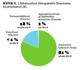 lisääntynyttä sote-palveluiden käyttöä Lääkehoitoa tulisi tarkastella nykyistä tiiviimmin osana muita sote-palveluja ja