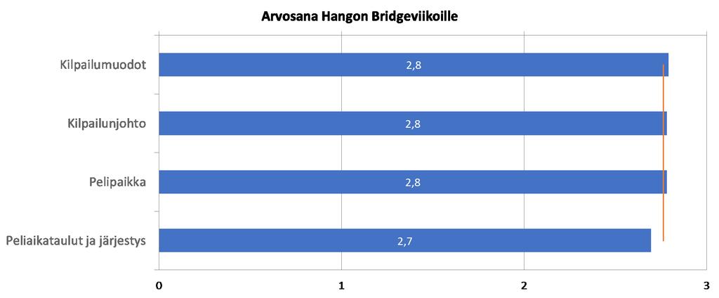 muutetaan, siitä tiedotetaan hyvissä ajoin. Kesällä 2019 Hangon bridgeviikko on entisellä paikalla viikolla 30. SM-kisojen määrää kerhot haluavat vähentää.