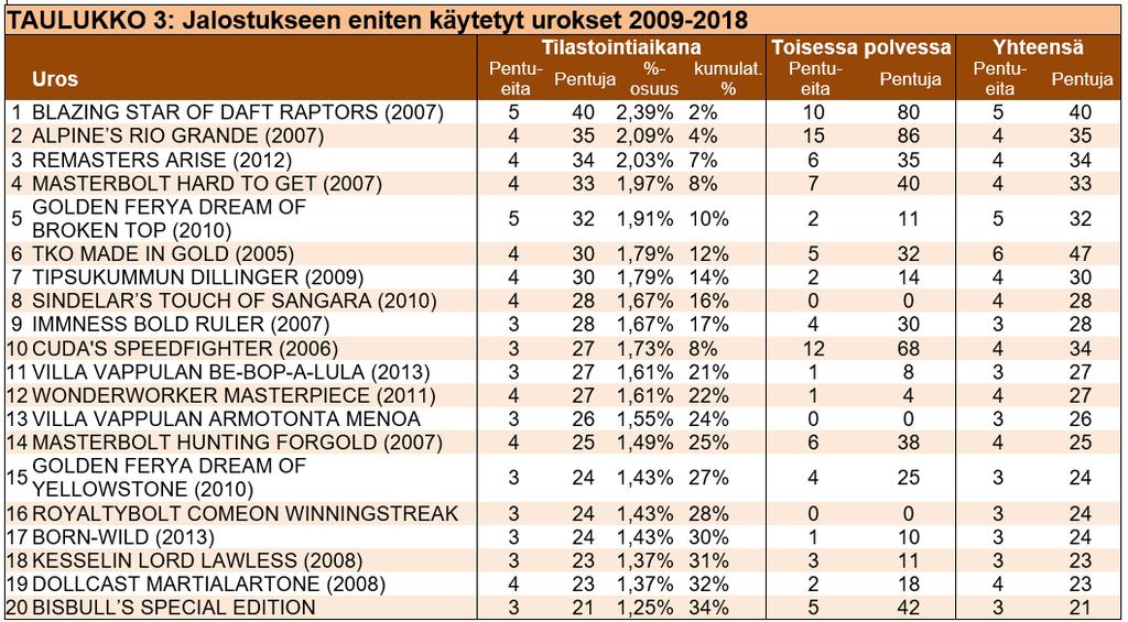 Tiedot: Kennelliiton jalostustietokanta 18.12.2018 35 urosta on tuottanut 50% kymmenvuotiskauden (vuosien 2007-2016) pennuista.