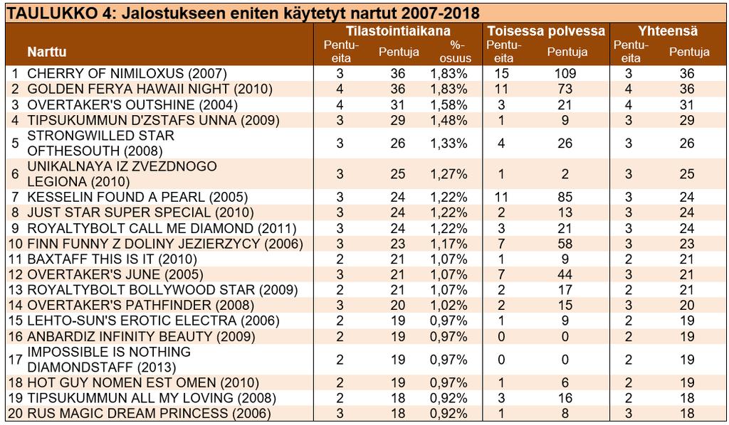 Yksittäisten urosten osuus ei ensimmäisessä polvessa ole rodussa kovin merkittävä; kaikkien urosten prosenttiosuus sukupolven jälkeläistuotannossa on alle 2,5%.