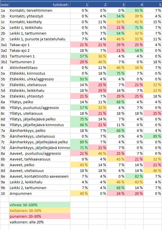 < Tulosten esiintyvyys prosenttiosuuksina Tässä tilastossa 28 koiraa. Laukaus on tehty 25 koiralle. 3 keskeytettyä.