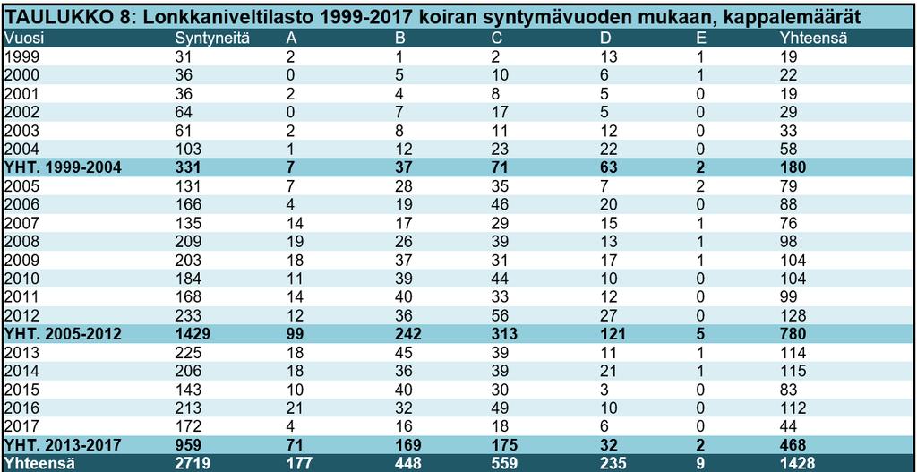 Lonkkavian vastustamisohjelma perustuu useimmilla roduilla röntgenkuvissa sairaiksi todettujen yksilöiden karsimiseen jalostuksesta. Lonkkanivelen kasvuhäiriön periytyvyys on kohtuullinen.