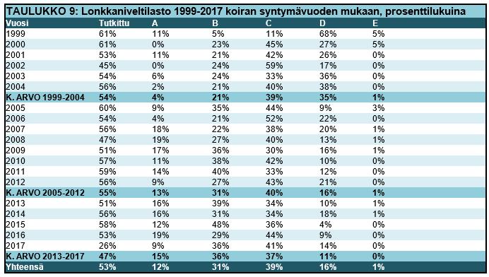 Indeksissä otetaan huomioon koiran kaikkien tutkittujen sukulaisten taso ja poistetaan röntgentuloksiin vaikuttavien ympäristötekijöiden vaikutusta.