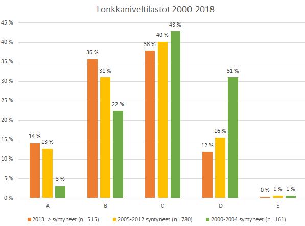 PEVISA:an on asetettu lonkien raja-arvoksi C. Kuten alla olevista kaavioista käy ilmi, lonkkien yleistilanne on parantunut raja-arvon asettamisen jälkeen.