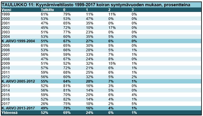 Tiedot: Kennelliiton jalostustietokanta 5.1.2019 Tiedot: Kennelliiton jalostustietokanta 5.1.2019 tapahtuneen muutos parempaan päin.