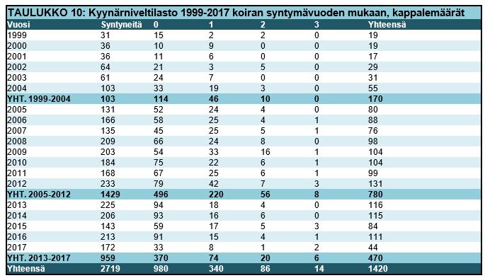 Tuloksen 1 kyynärnivelistään saaneita koiria ei voida sulkea täysin pois jalostuksesta, mutta niiden käyttöön on syytä kiinnittää erityistä huomiota.