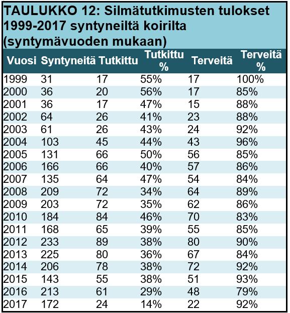 SILMÄTUTKIMUKSET Sairaudet, joita silmätutkimuksissa amstaffeilla etsitään: PERINNÖLLINEN HARMAAKAIHI eli hereditäärinen katarakta samentaa silmän linssin osittain tai kokonaan.