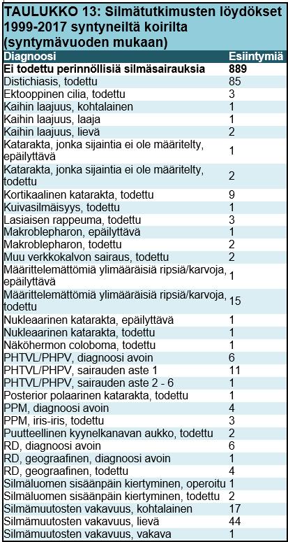 DISTICHIASIS/EKTOOPPINEN CILIA (Kennelliitto tallensi aiemmin yhteisellä nimikkeellä cilia aberranta) ylimääräiset ripset, jotka tulevat ulos joko normaalin ripsirivin sisäpuolelta luomen reunasta