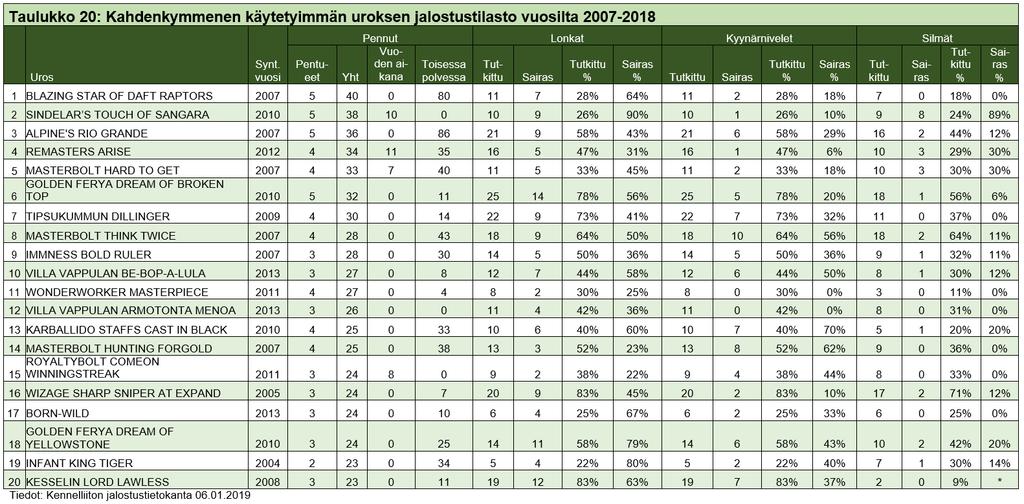 5.1 Käytetyimpien