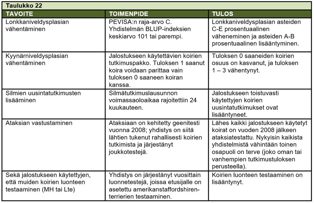 Tilanne on pari prosenttiyksikköä parempi, kuin 2005-2010 syntyneillä, mutta lonkkien osalta selvästi parempi kuin 2001-2005 syntyneillä, joista 24% oli D- tai E- lonkkaisia.