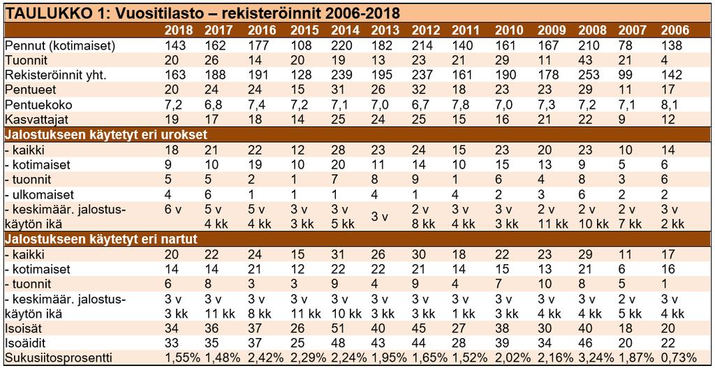 4.1.1 Populaation rakenne ja sukusiitos Tiedot: Kennelliiton jalostustietokanta 18.12.