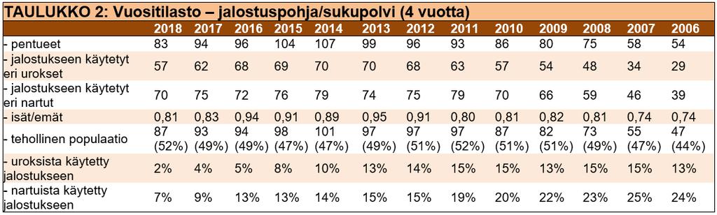 perusteella. Jalostuksessa suositellaan neljän-viiden sukupolven perusteella lasketun sukusiitosasteen pitämistä alle 6,25%. 4.1.