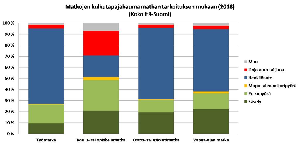 Matkojen kulkutapajakauma matkan