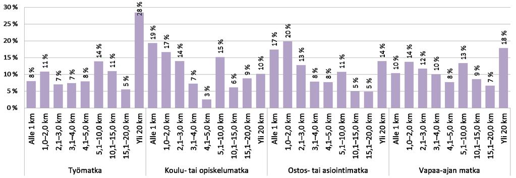 Matkojen pituusjakauma matkan tarkoituksen mukaan (2018)