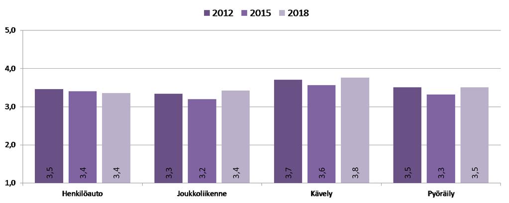 Tyytyväisyys eri kulkumuotojen liikenneolosuhteisiin (muutos)