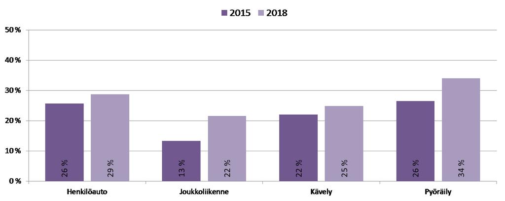 Liikenneolosuhteiden kehittämisen tärkeys kulkumuodoittain