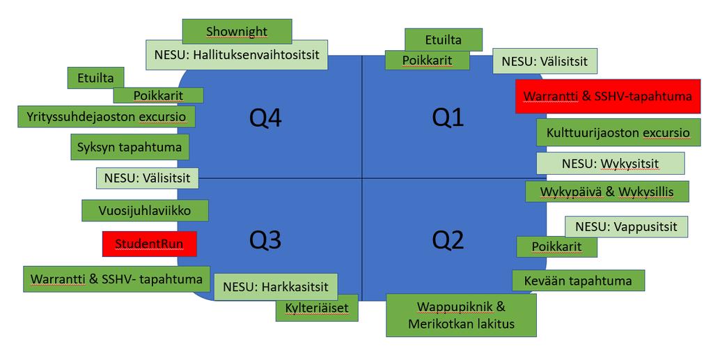 17 Warrantin Wappupiknik ja Merikotkan lakitus Kevään tapahtuma (esimerkiksi vappuna) Poikkarit Kylteriäiset ja jatkot Liikuntatapahtuma: StudentRUN NESU: