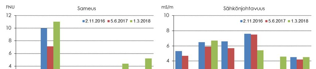 17 Kuva 4.15. Valajärven ojahavaintopisteiden vedenlaatumuuttujia 2.11.2016, 5.6.2017 ja 1.3.