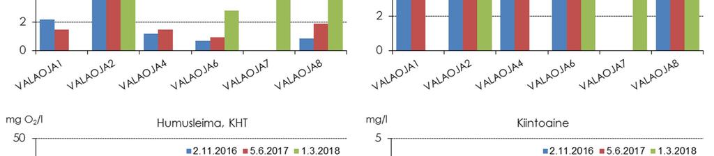 Valajärveen laskevista ojista 1 ja 4 ei otettu näytteitä eikä mitattu virtaamaa 1.3.2018.