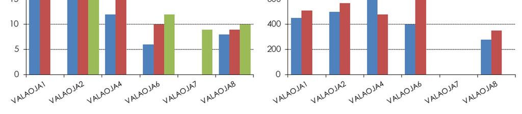 Näytteiden käsittelyt ja analysointi suoritettiin myöhemmin samana vuonna (Eloranta 2017).