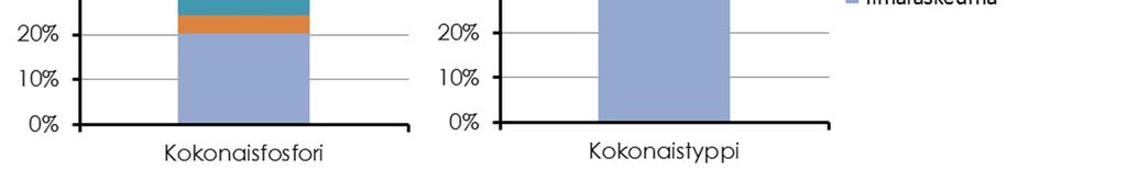 Vaikutukset jäävät metsätalouden ja haja-asutuksen kuormituksen rinnalla kuitenkin paikallisiksi.