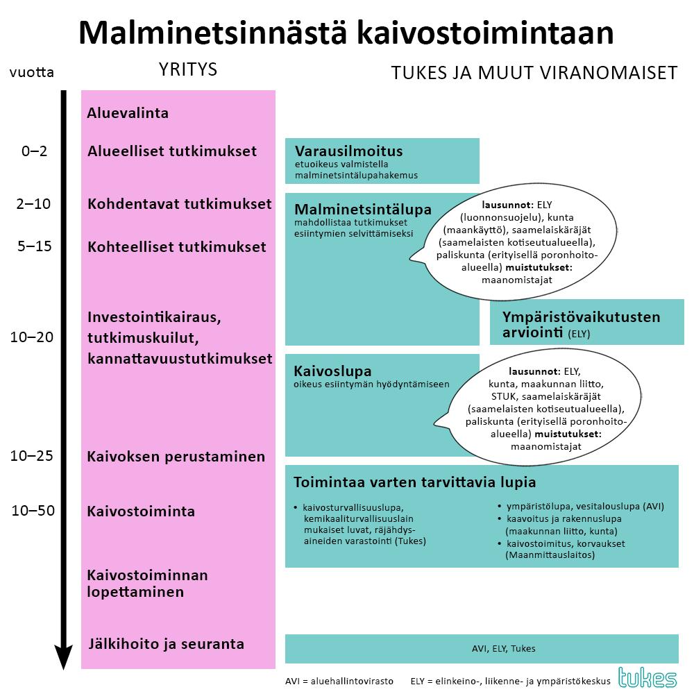 Muut suunnittelu- ja lupajärjestelmät Ympäristöluvat Kunnan ympäristönsuojeluviranomainen tai aluehallintovirasto luvittaa Ympäristölupa on oltava ympäristön pilaantumisen vaaraa aiheuttavalla