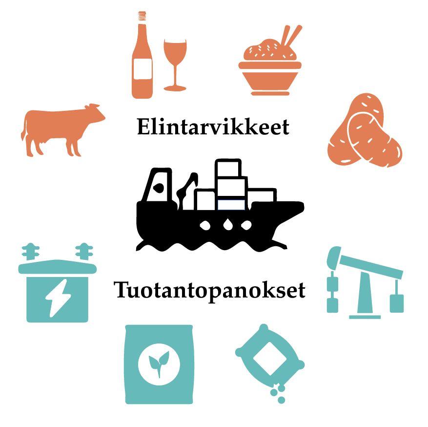 Suomi ja globaali ruokajärjestelmä Täysin kotimaista elintarviketta ei ole olemassa MITÄ JOS.