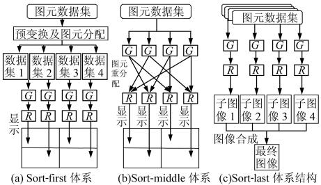 464 2012 4 first Sort-middle Sort-last 3 [4] ( 2) 1)Sort-first Sort-first GPU WireGL [5] Display Wal [6] Sort-first 2)Sort-middle ity [7] PGL [8] Chromium Sort-middle 3)Sort-last [9] Sort-last