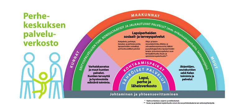 Kymenlaakson perhekeskustoimintamalli Perhekeskusmallilla tarkoitetaan lasten ja perheiden matalan kynnyksen palveluiden verkostoa.