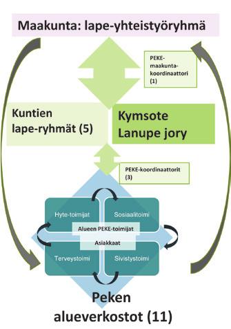 Perhekeskustoimintamalli uudistaa johtamisen rakenteita Alueverkostoissa kuuluu alueen toimijoiden ja perheiden ääni Jotta perhekeskusmallista rakentuu maakunnan lapsiperheitä palveleva kokonaisuus,