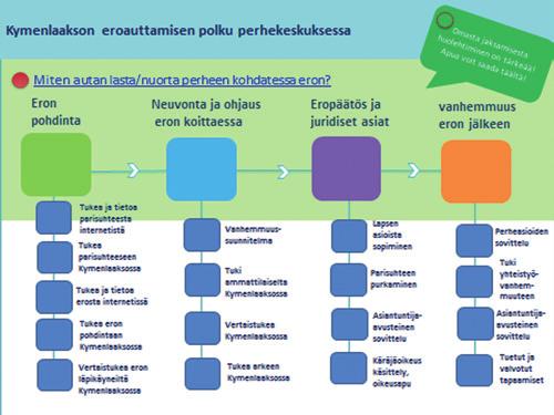 Perhekeskus auttaa sovinnolliseen eroon ja vanhemmuuden jatkumiseen Kehittämistyön tavoitteet Vanhempien ero on aina iso muutos ja se vaikuttaa koko perheen elämään.