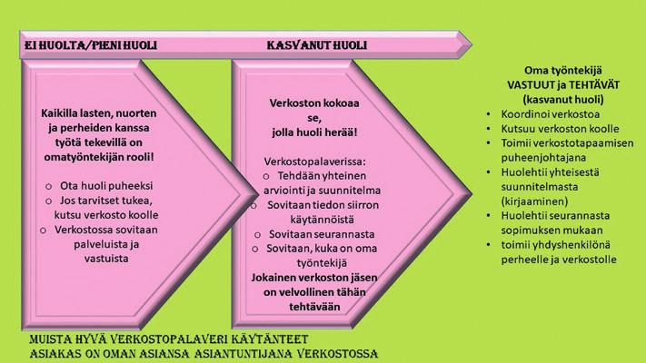 Integratiiviset toimintamallit perhekeskustoiminnassa Perhekeskustoimintamallissa lapset ja vanhemmat saavat tarpeidensa mukaista apua aikaisempaa nopeammin, kohdennetummin ja koordinoidummin.