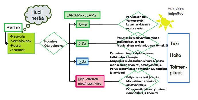 Monialaisen arvioinnin malli Monialaisen arvioinnin mallia on Kymenlaaksossa rakentunut osana kansallista kehittäjäryhmätyöskentelyä, sekä omissa monialaisissa työpajoissa syksystä 2018 alkaen.