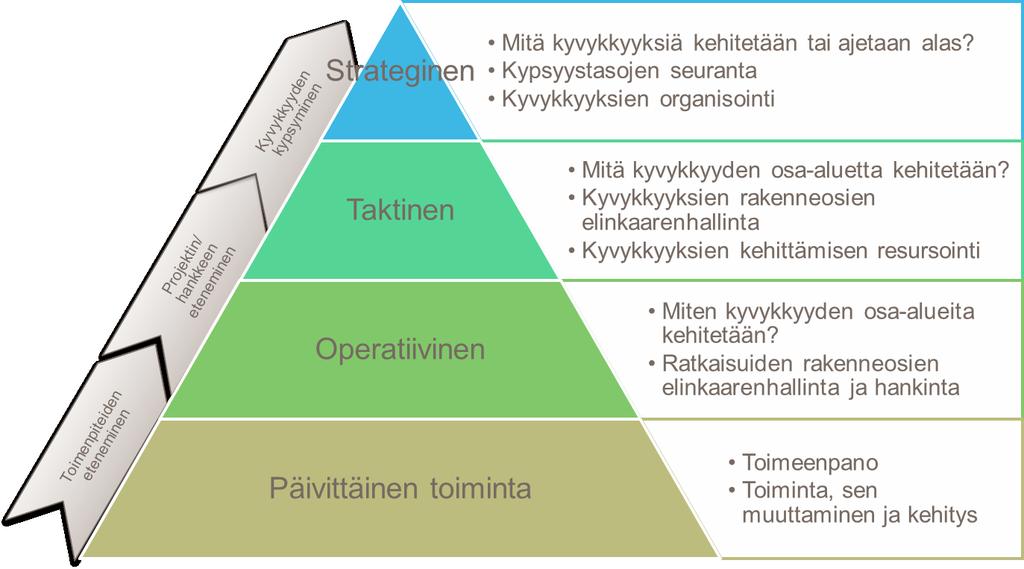 Avoimen toimintakulttuurin toteutuminen = kyvykkyyksien rakentamista Toimintakulttuurin tarkastelu neljässä osiossa: o Strateginen ohjaus o Politiikat ja periaatteet o Avoimuuden tukeminen o