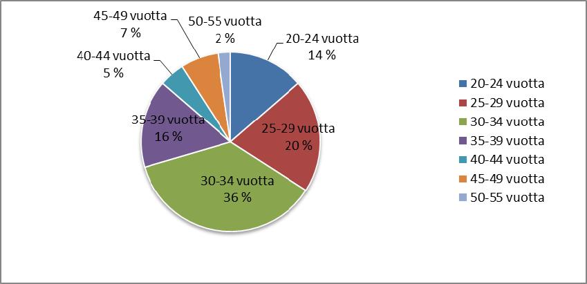 28 sekä isien toiveita niiden suhteen. Kyselylomakkeita jaettiin yhteensä 57 kappaletta ja täytettyjä lomakkeita palautui opinnäytetyöntekijälle 45 kappaletta.