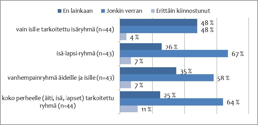 36 Kuvio 7. Isien kiinnostus ryhmätoimintaan.