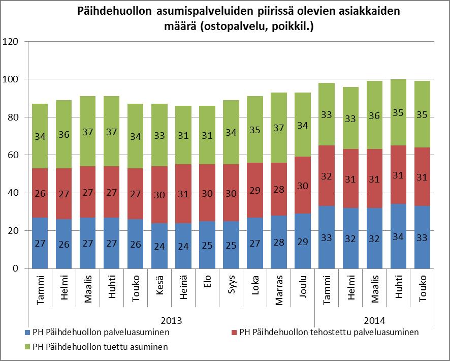 Sosiaalityön erityispalvelut 14 Tavoite 4 26 46 25 2 Päihdehuollon asumispalveluiden piirissä olevien asiakkaiden määrä (omat yksiköt, poikkil. 28.