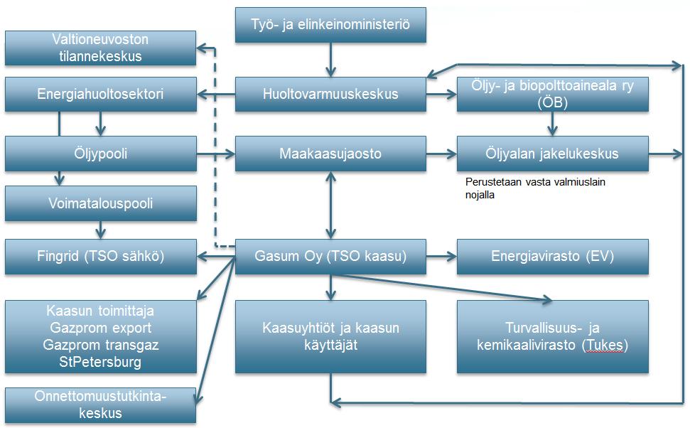 25 Kuva 5. Kaasualan toimijoiden yhteystahot toimitushäiriötilanteissa. 12.3.