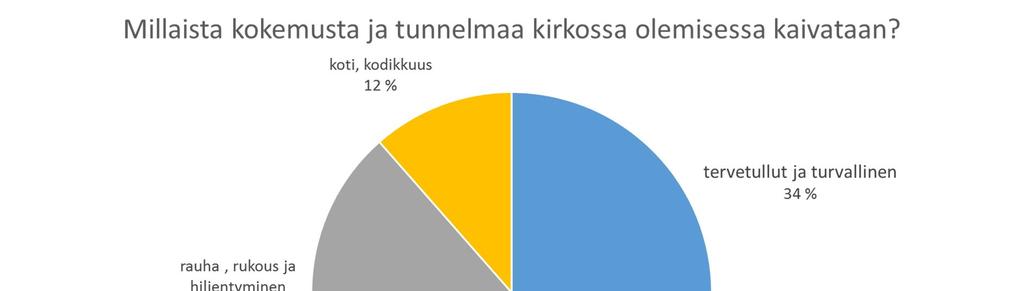 29 Kuva 17. Kaavio palautteen vastauksista. Kaavio tekee kiinnostavalla tavalla näkyväksi kirkkotilaan liittyvät kodinomaisuuden ja pyhyyden odotukset.