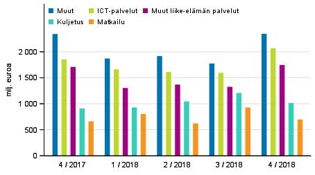 Palveluiden vienti palveluerittäin Kolmasosa Suomesta myydyistä palveluista viedään kolmeen maahan Tärkeimmät palveluvientimaat Suomelle vuonna 2018 olivat Ruotsi, Yhdysvallat ja Saksa.