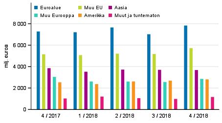 Maksutaseen mukainen tavaratuonti Britanniasta on pysynyt vuonna 2018 vastaavalla tasolla kuin vuonna 2017.