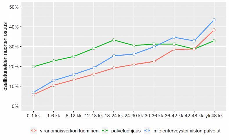 Toimenpiteiden määrä kasvaa, kun jakso pitenee