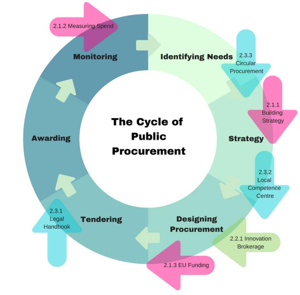 The aim of this Partnership is to push forward the development and implementation of an ambitious procurement strategy