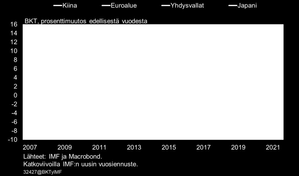 talouskasvu on