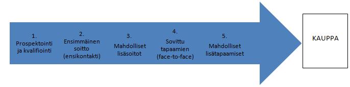 24 tapahtuva kontakti koetaan niin epävarmaksi ja pelottavaksi, vaikka se on paljon persoonallisempi ja tehokkaampi tapa kontaktoida potentiaalisia asiakkaita kuin esimerkiksi suorajakelumainonta.