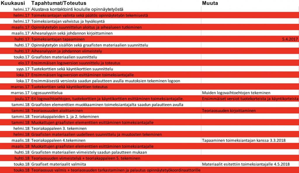 Liitteet Liite 1. Opinnäytetyön prosessin aikataulu Liite 2.