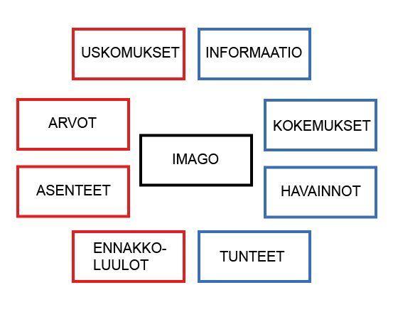 työtä, jolla pyritään luomaan positiivinen mielikuva yrityksestä ulospäin kuluttajille. Imago on yksinkertaisesti kerrottuna subjektiivinen käsitys yrityksen palvelusta tai tuotteesta.