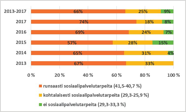 KUVIO 2. Sosiaalitoimen käynnit (sis.