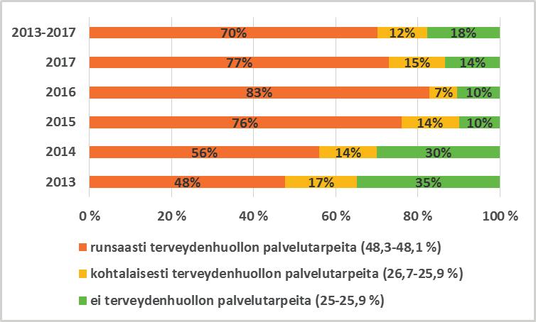 kasvavat samalla tavoin erityisesti vuodesta 2015 alkaen. Samalla niiden henkilöiden osuus käynneistä laskee, joilla ei arvioida olevan erityisiä terveydenhuollon palveluiden tarpeita.