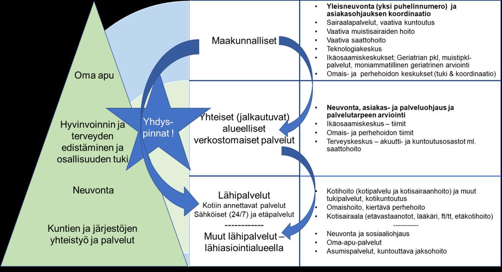 joihin palvelut voidaan tuoda maakunnallisesta keskuksesta tai verkoston sisältä toiselta alueelta.